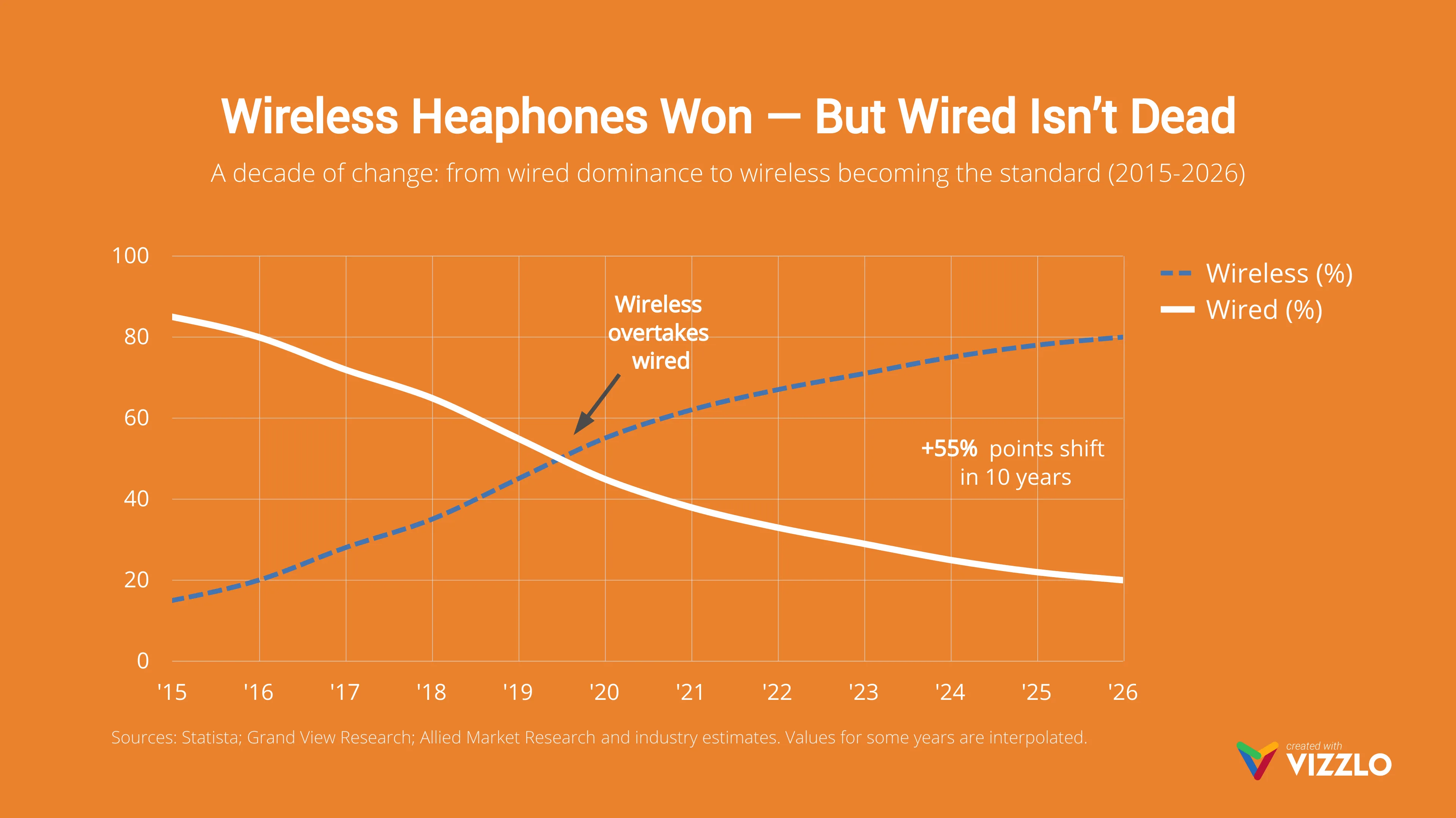 Line Graph example: Wireless Heaphones Won — But Wired Isn’t Dead
