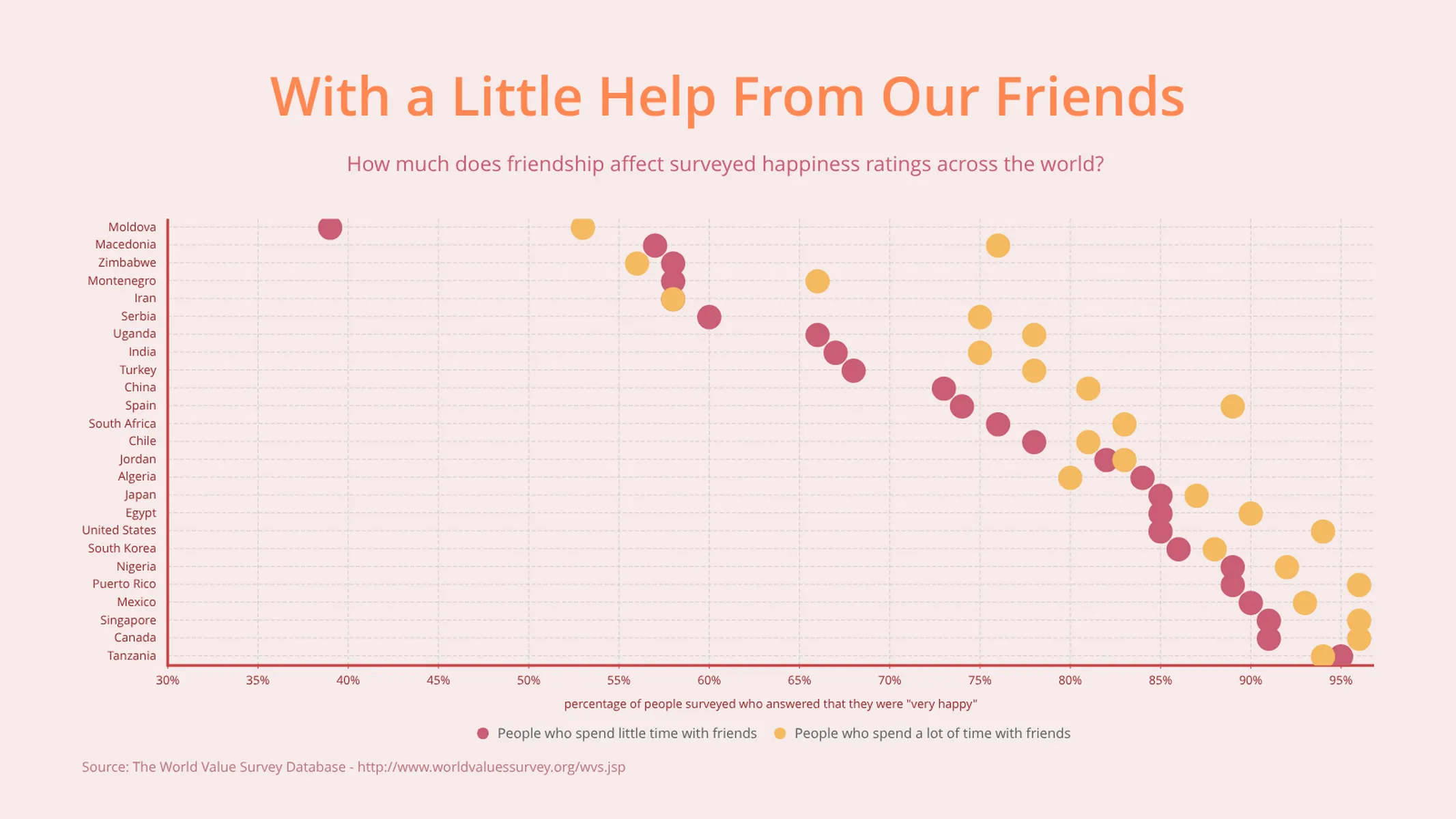 Dot Plot Chart example: With a Little Help From Our Friends