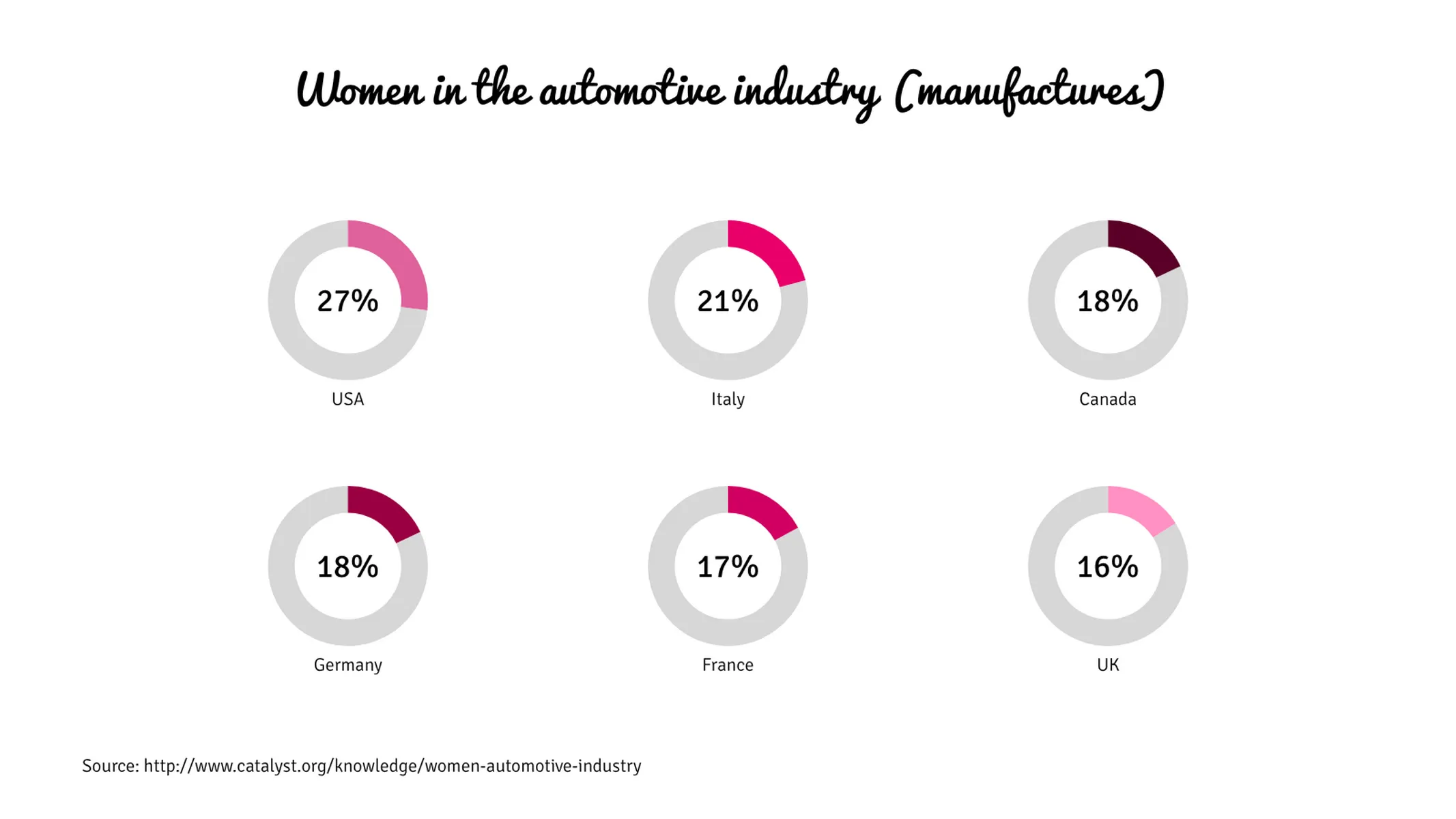 Multiple Radial Bars Chart example: Women in the automotive industry (manufactures)