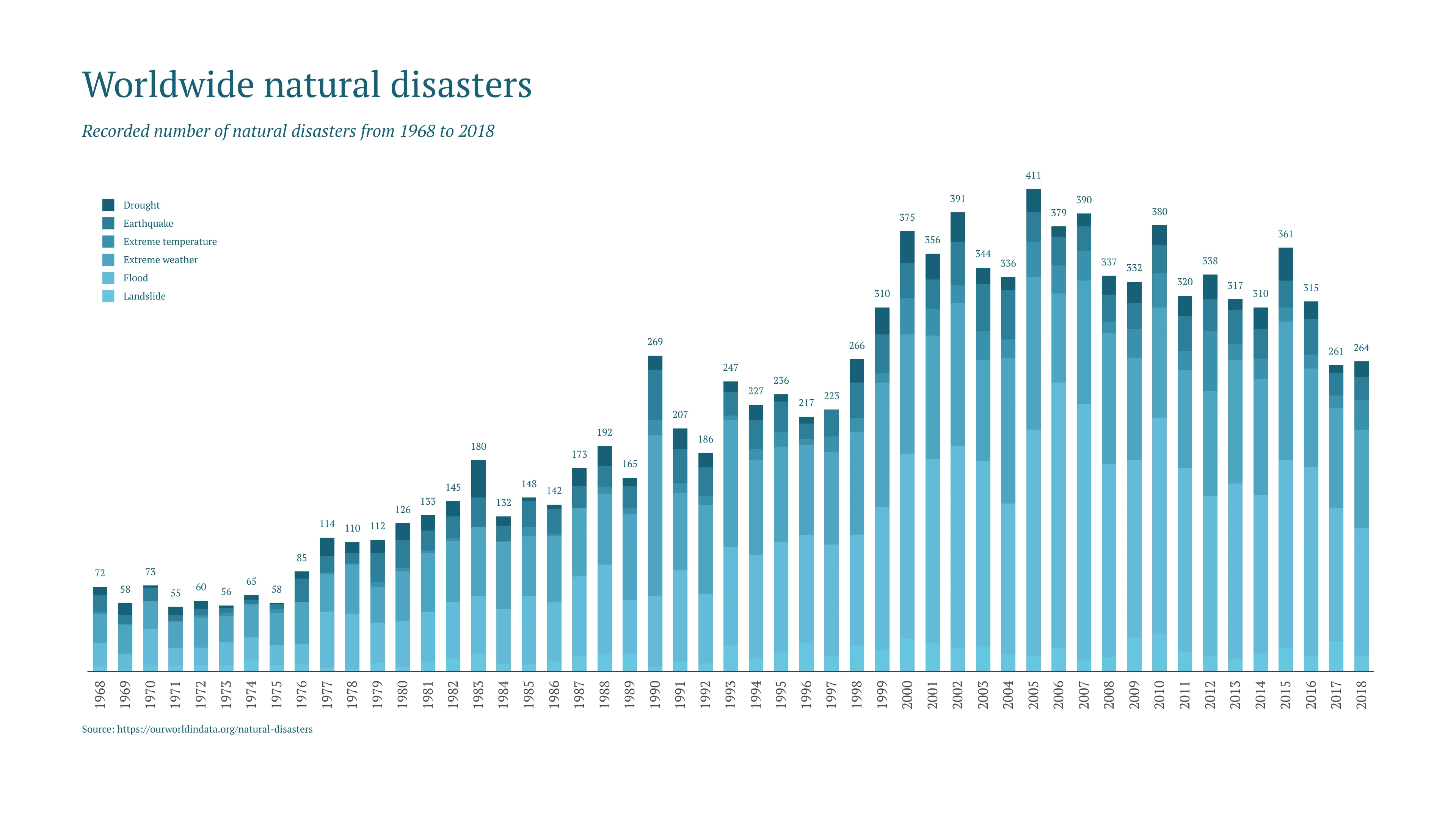 Stacked Bar Chart example: Worldwide natural disasters