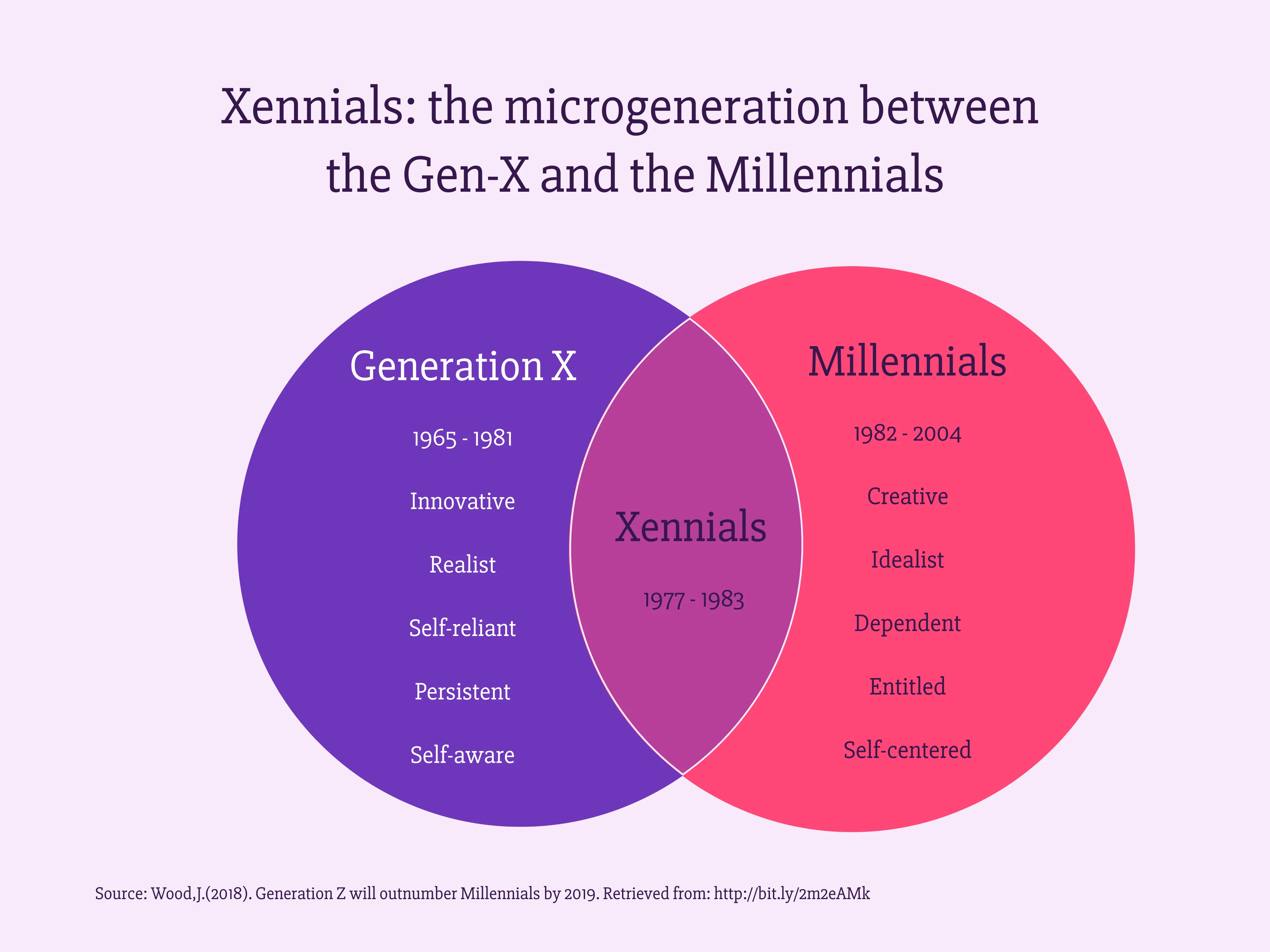 Venn Diagram example: Xennials: the microgeneration between the Gen-X and the Millennials