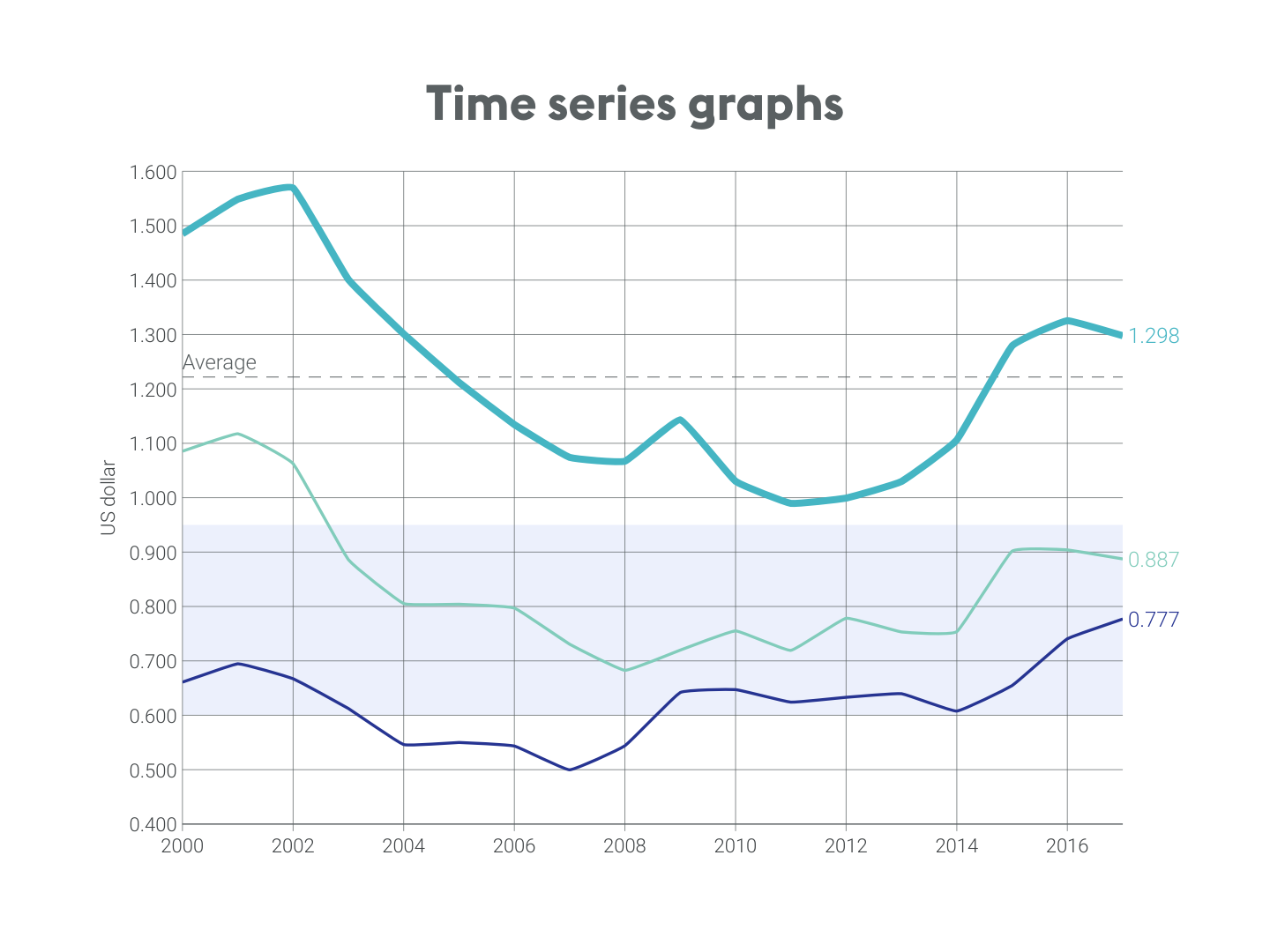 Time series graphs