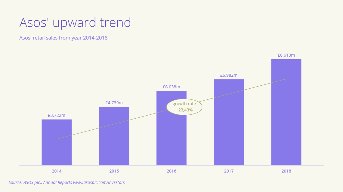 the rise of online fashion