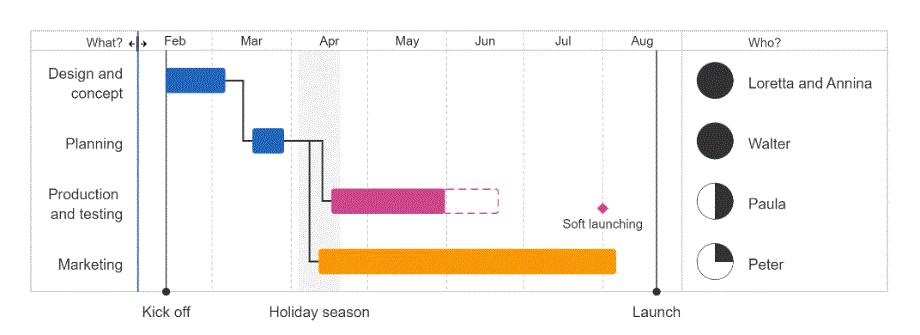 example of a Gantt chart