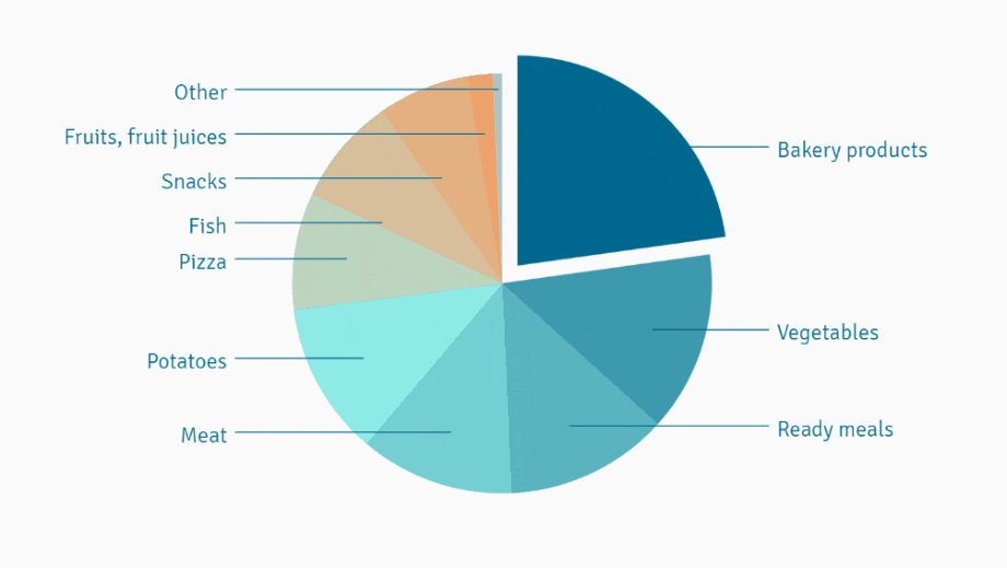 Pie chart: group smaller slices in a bigger one