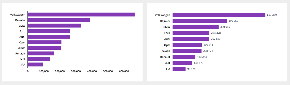 A bar chart with direct labels versus the same chart without it.