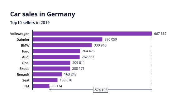 A bar chart with level difference arrows.