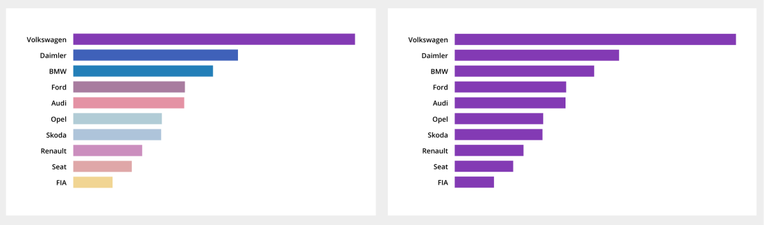A multicolor bar chart versus a bar chart with a single color.