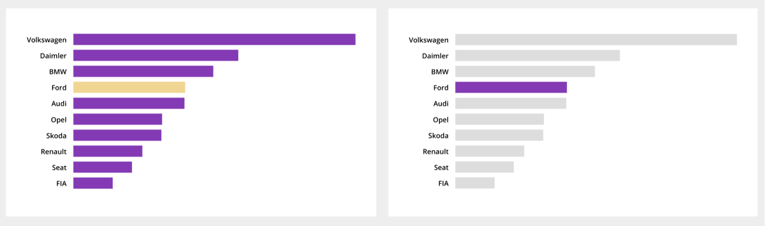 A bar chart with a single value highlighted.