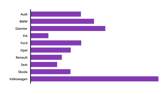 A bar chart with bars sorted alphabetically.