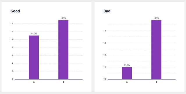 Image that shows why bar charts must start at zero baseline.