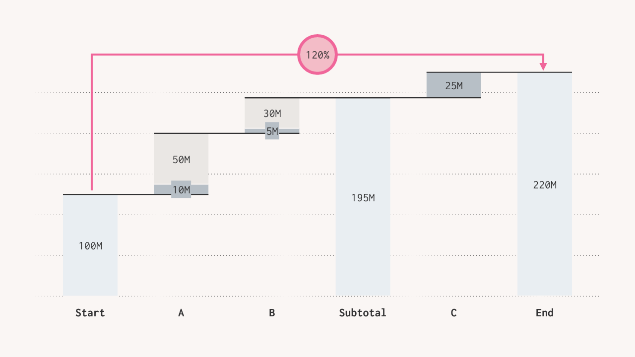 Sum difference arrows in a waterfall chart created with Vizzlo.