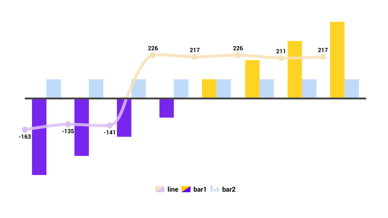A combined line and area chart with different colours for positive and negative values.