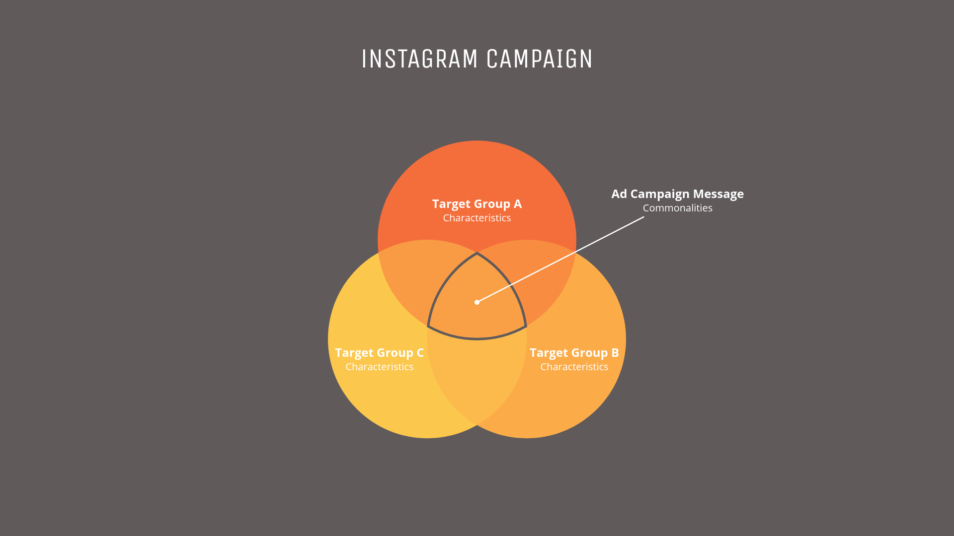 A three way Venn diagram in which all three circles intersect