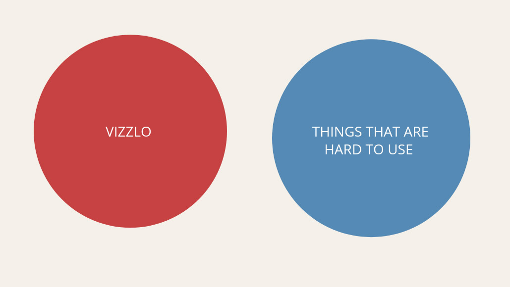 a Euler diagram showing no similarities between two sets of data