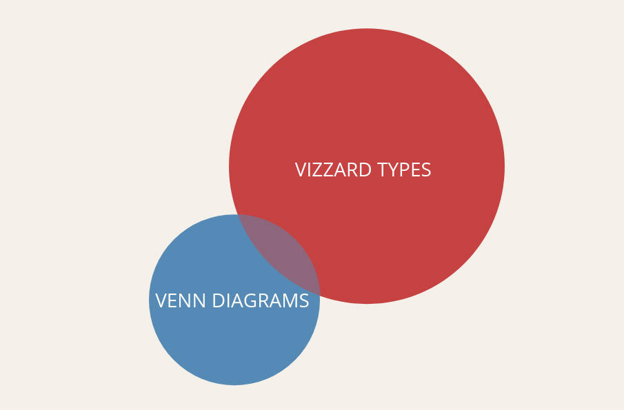 a Euler diagram showing a 'particular affirmative'