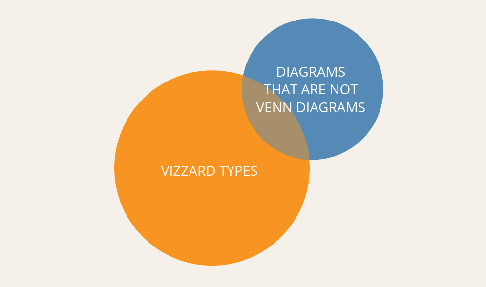 a Euler diagram showing a 'particular negative'