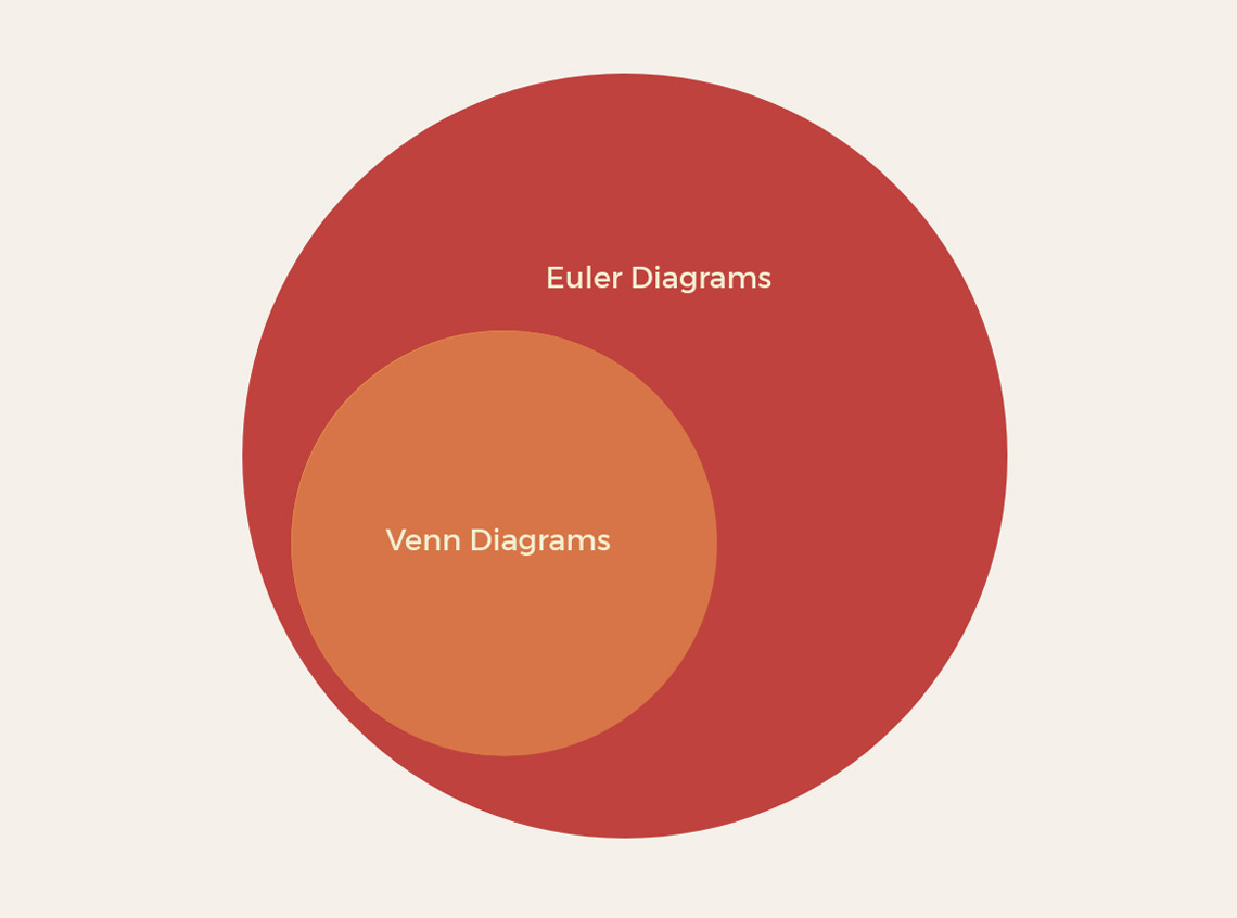 typical example of a Euler diagram